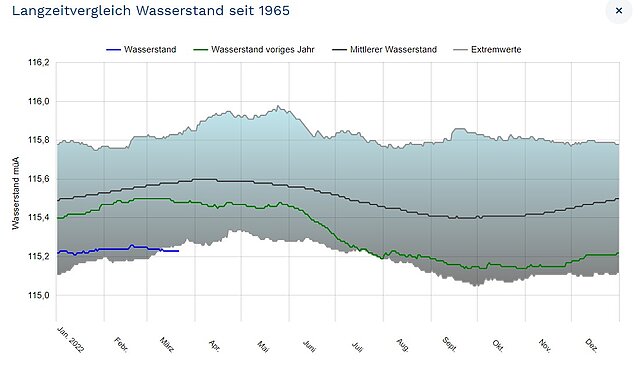 Der Langzeitvergleich zum Wasserstand des Neusiedler Sees